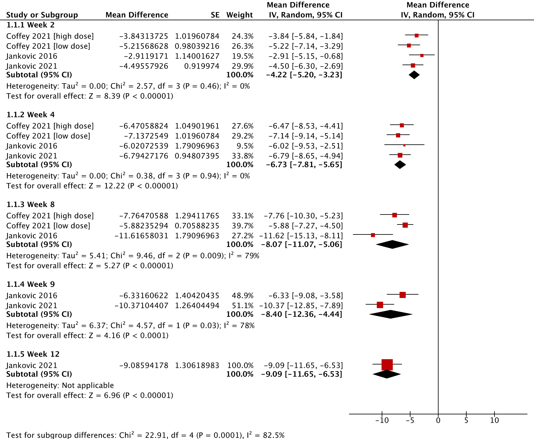 Single-arm meta-analysis of the TTS reduction.