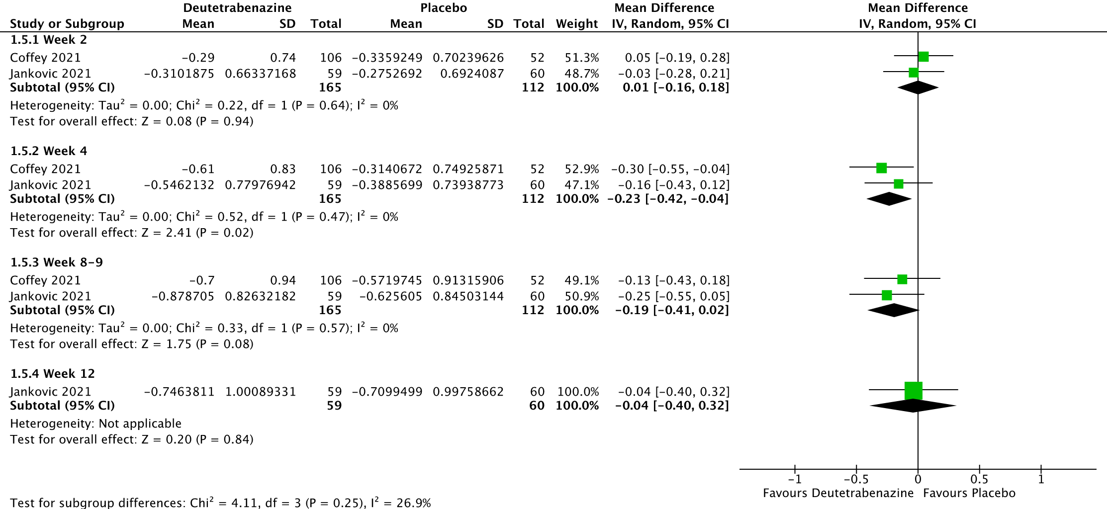 CGI of improvement compared to placebo