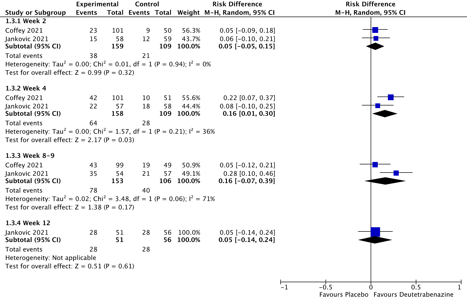 Risk Difference for clinical responder rates