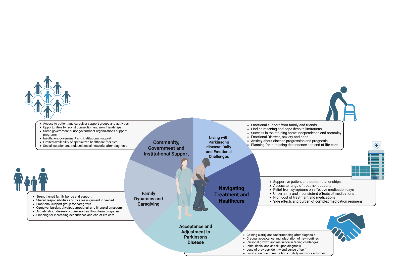 Emotions, Challenges, and Unmet Needs