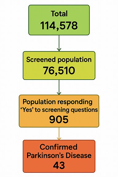 Figure 2: Screening and Identification of PD Cases