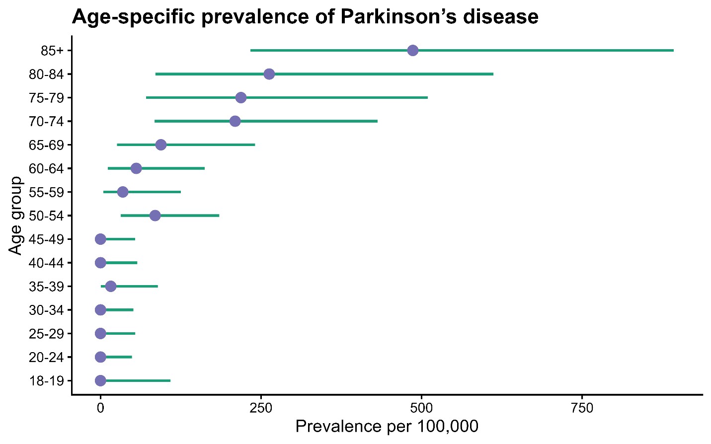Figure 3: Age-specific Prevaelence Rate of PD