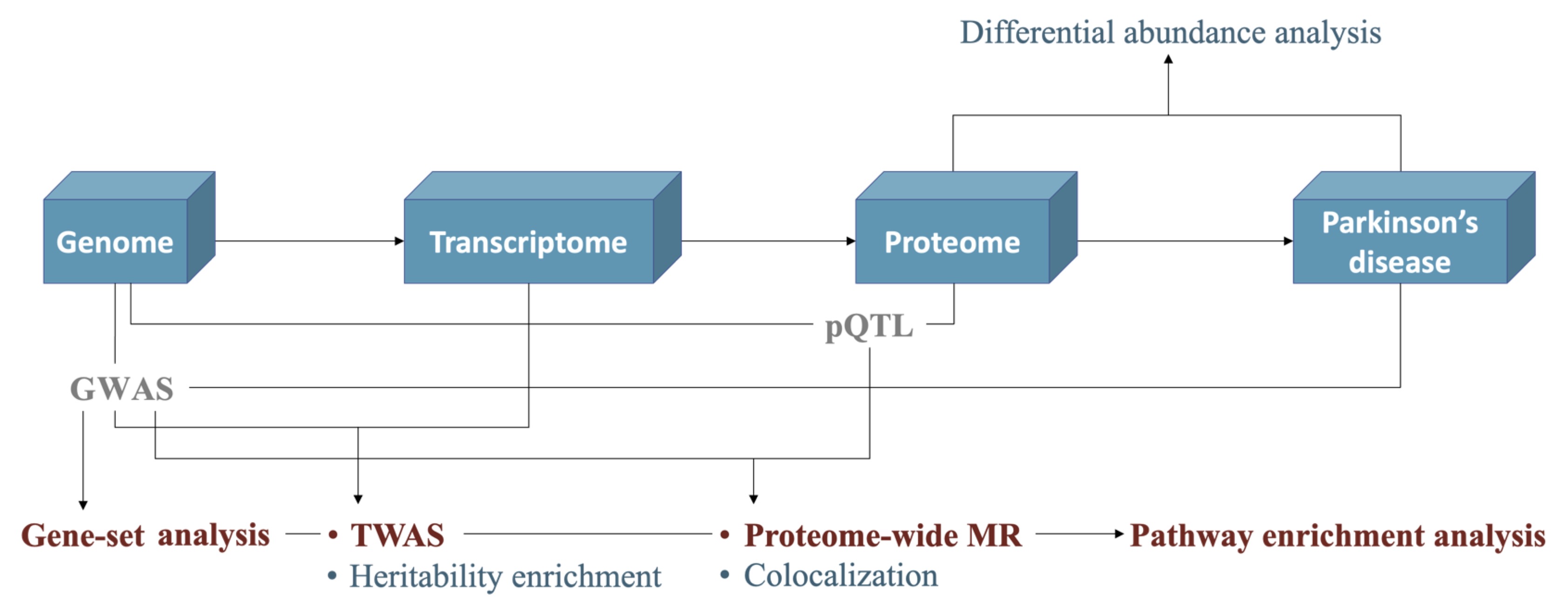 Fig 1. Integrative Multi-omics Framework