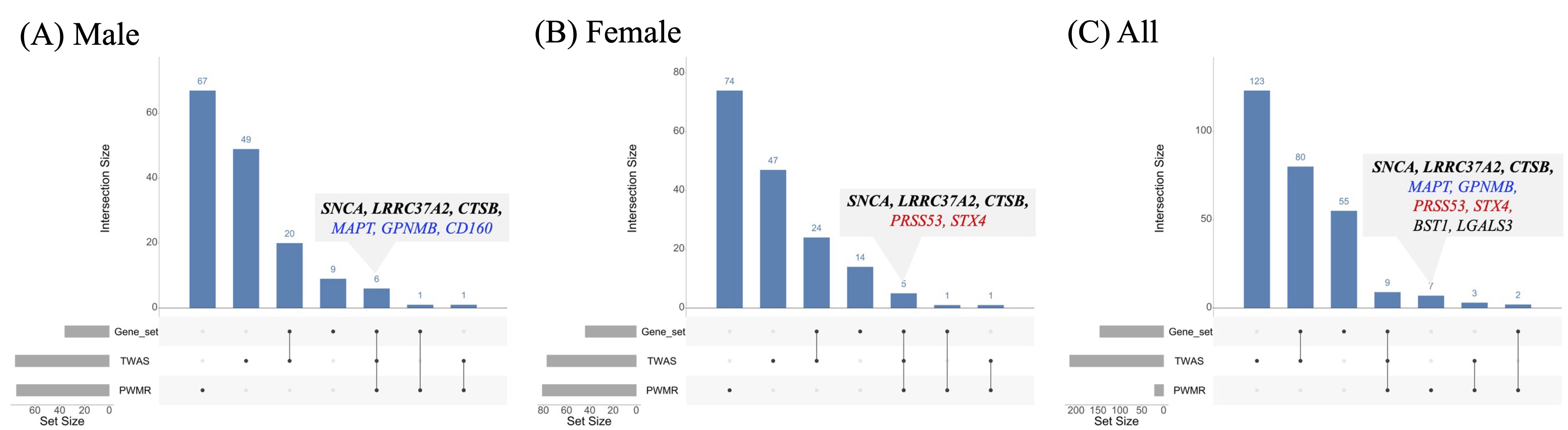 Fig 3. Sex-stratified Multi-omics Integration