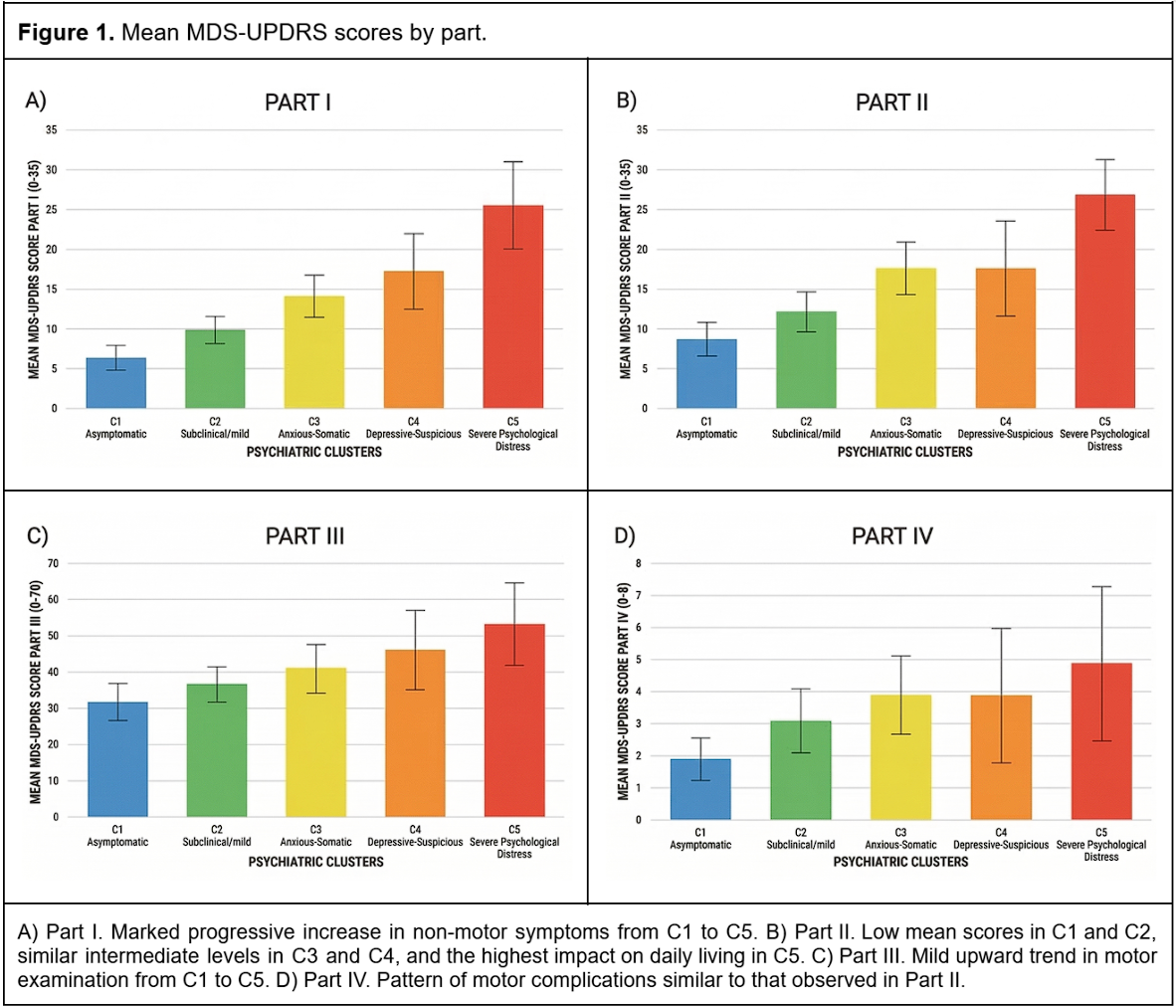 FIGURE 1. MEAN MDS-UPDRS SCORE