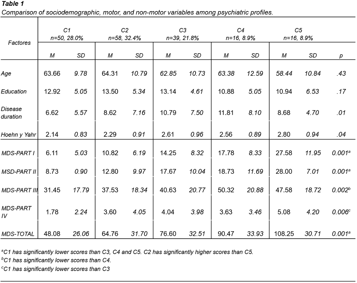 TABLE 1 Comparison of sociodemographic, motor