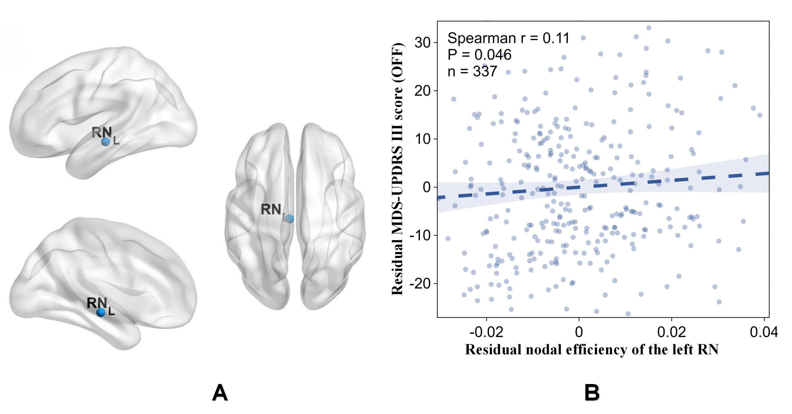 Figure 4. Red nucleus and motor severity