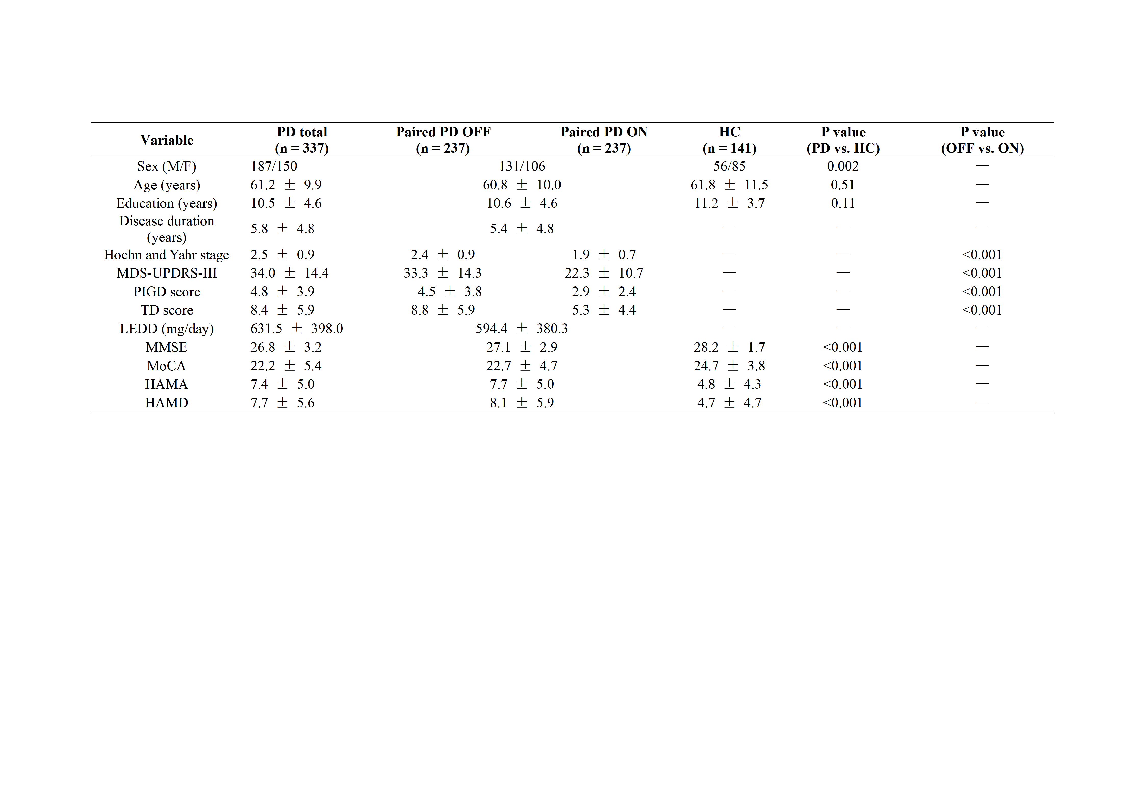Table 1. Demographic and clinical characteristics.