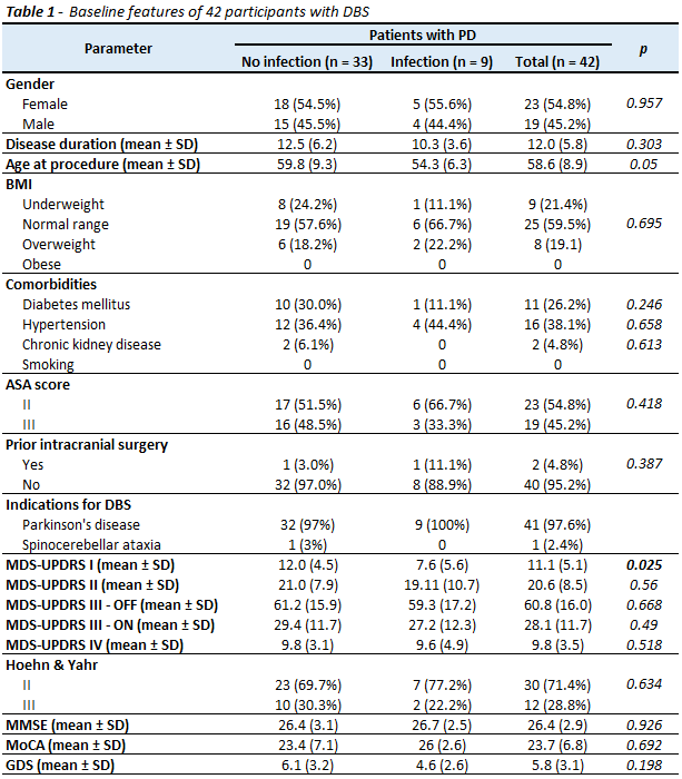 Baseline features of 42 participants with DBS