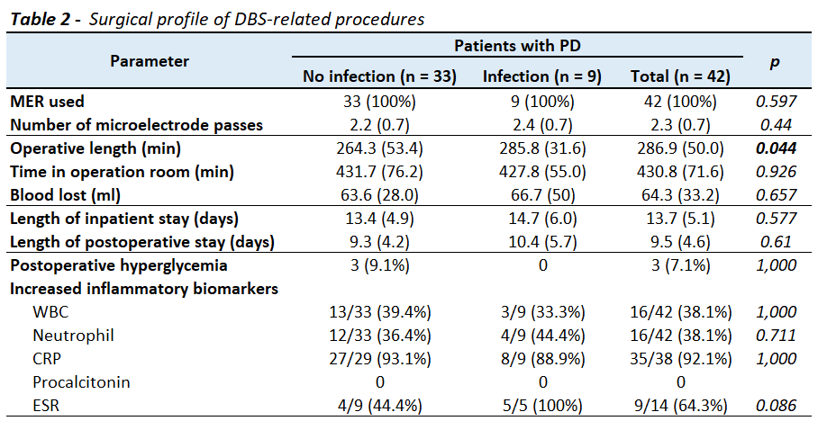 Surgical profile of DBS-related procedures