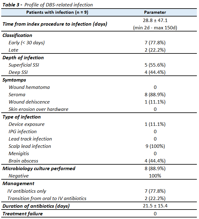 Profile of DBS-related infection