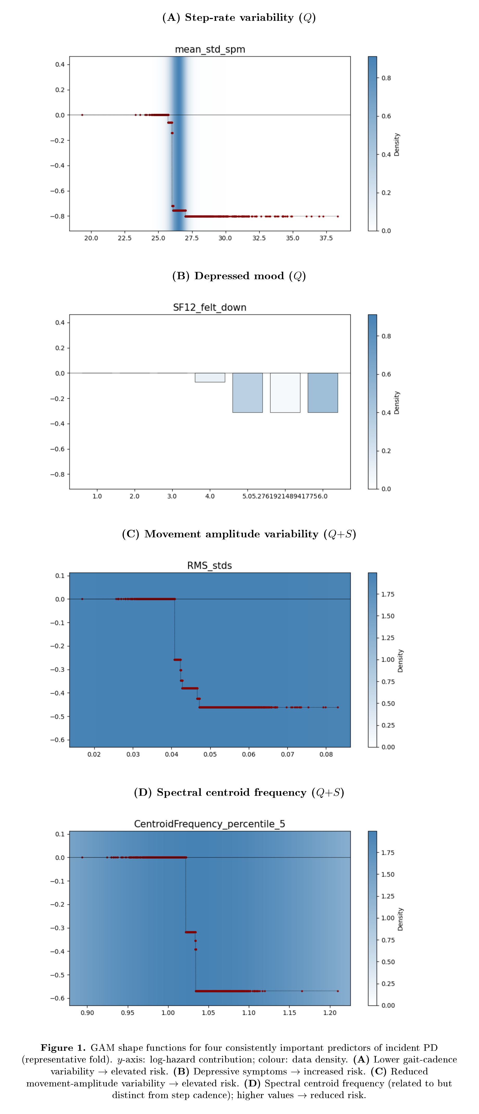 GAM functions for 4 important predictors of PD