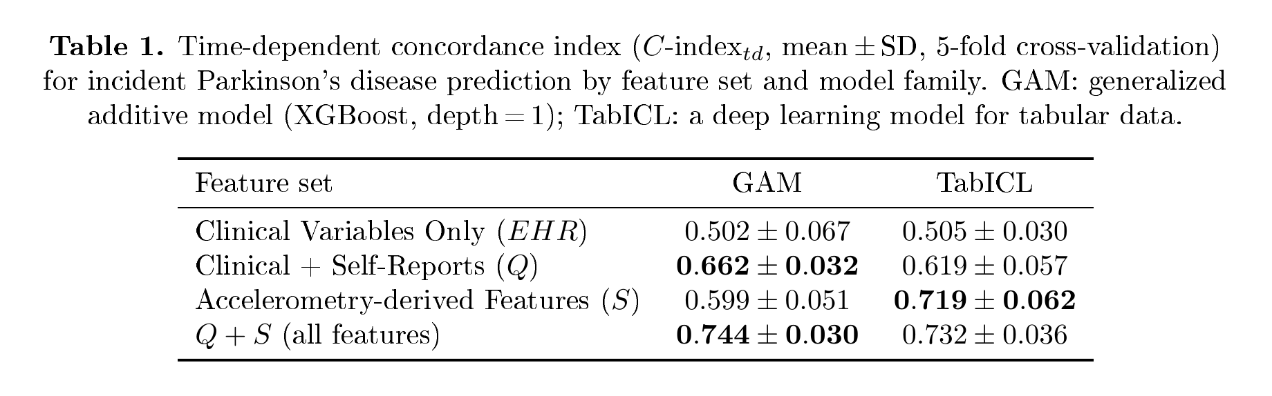 Time-dependent concordance index for PD prediction