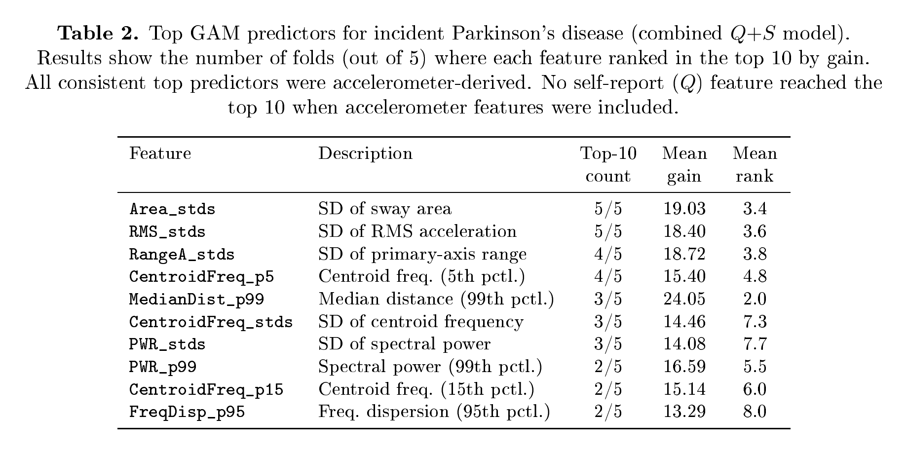 Top GAM predictors for incident PD (Q+S model)