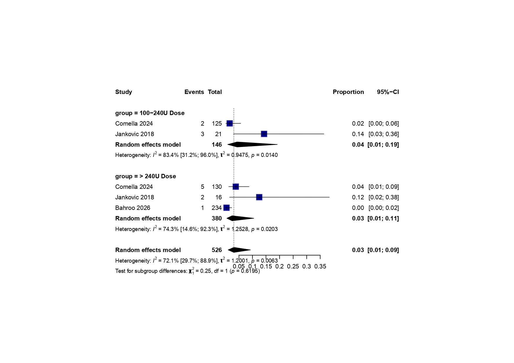 Dysphagia Incidence