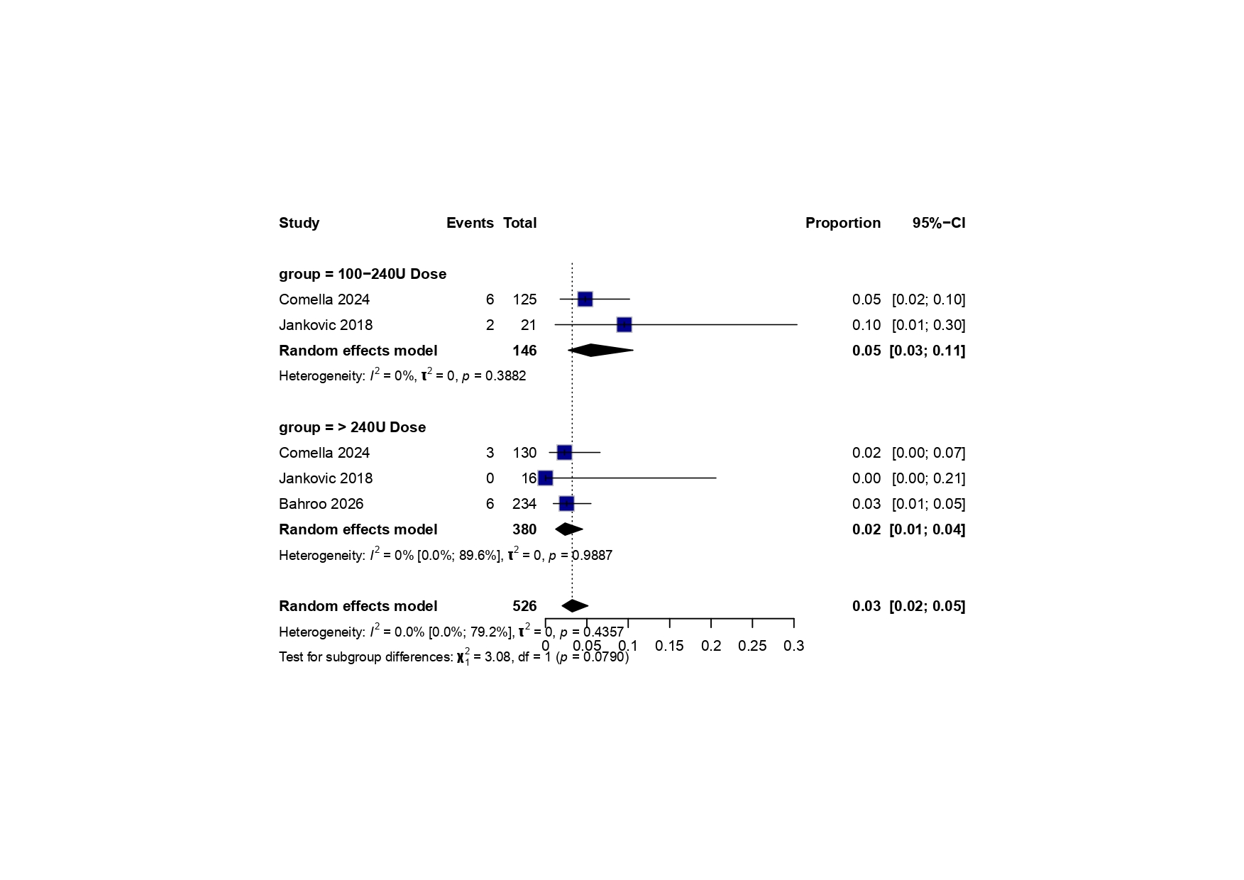 Muscle Weakness Incidence