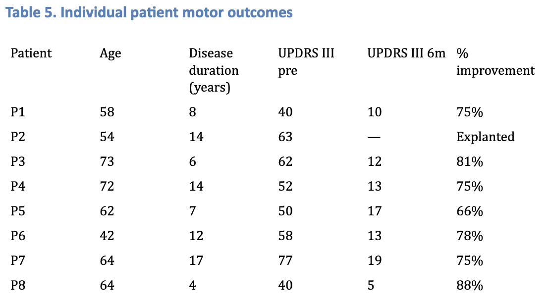 Individual motor outcome