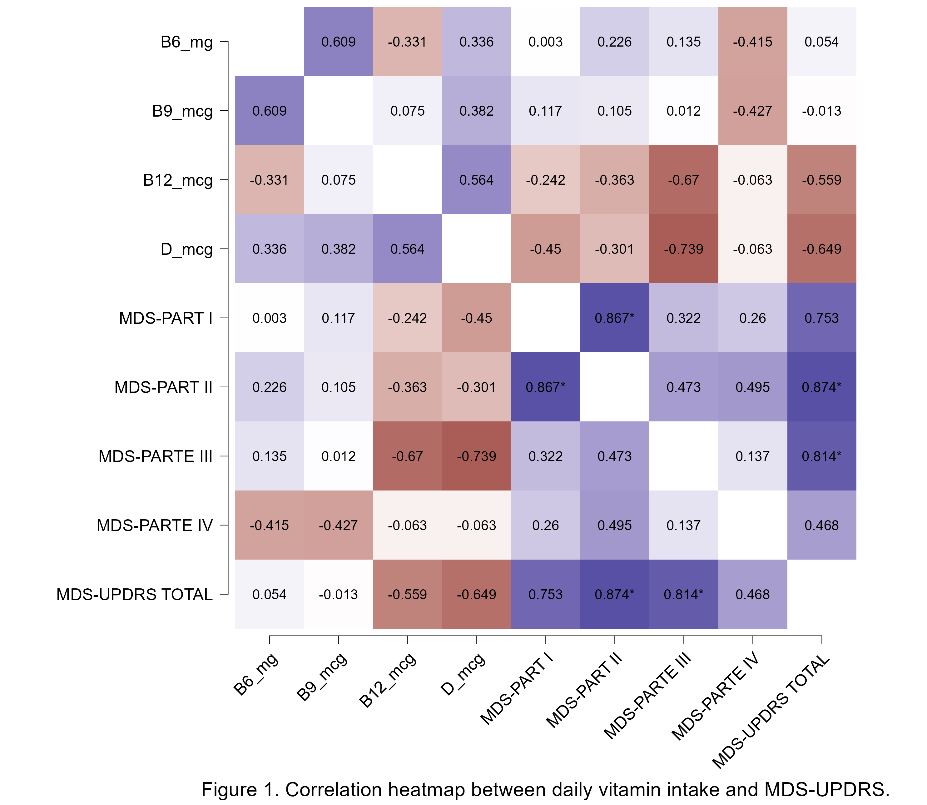 Figure 1. Correlation heatmap