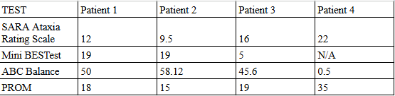 Performed scores and scales results