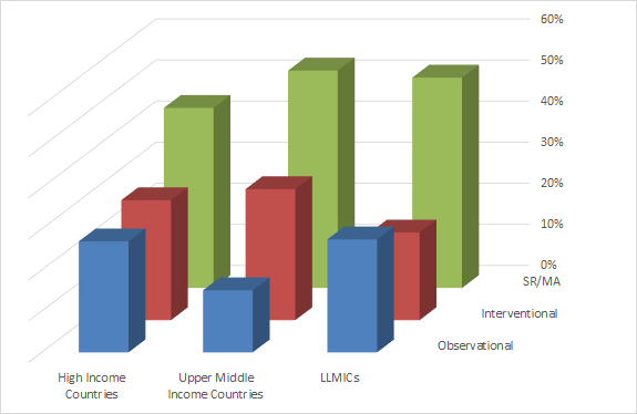 Fig2. Global Patterns of Study Designs in PD