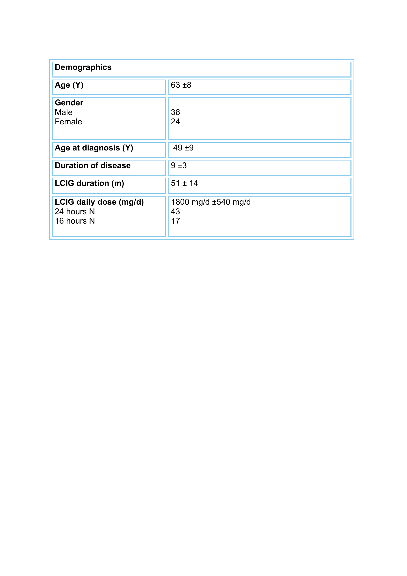 Table 1: Patient demographics