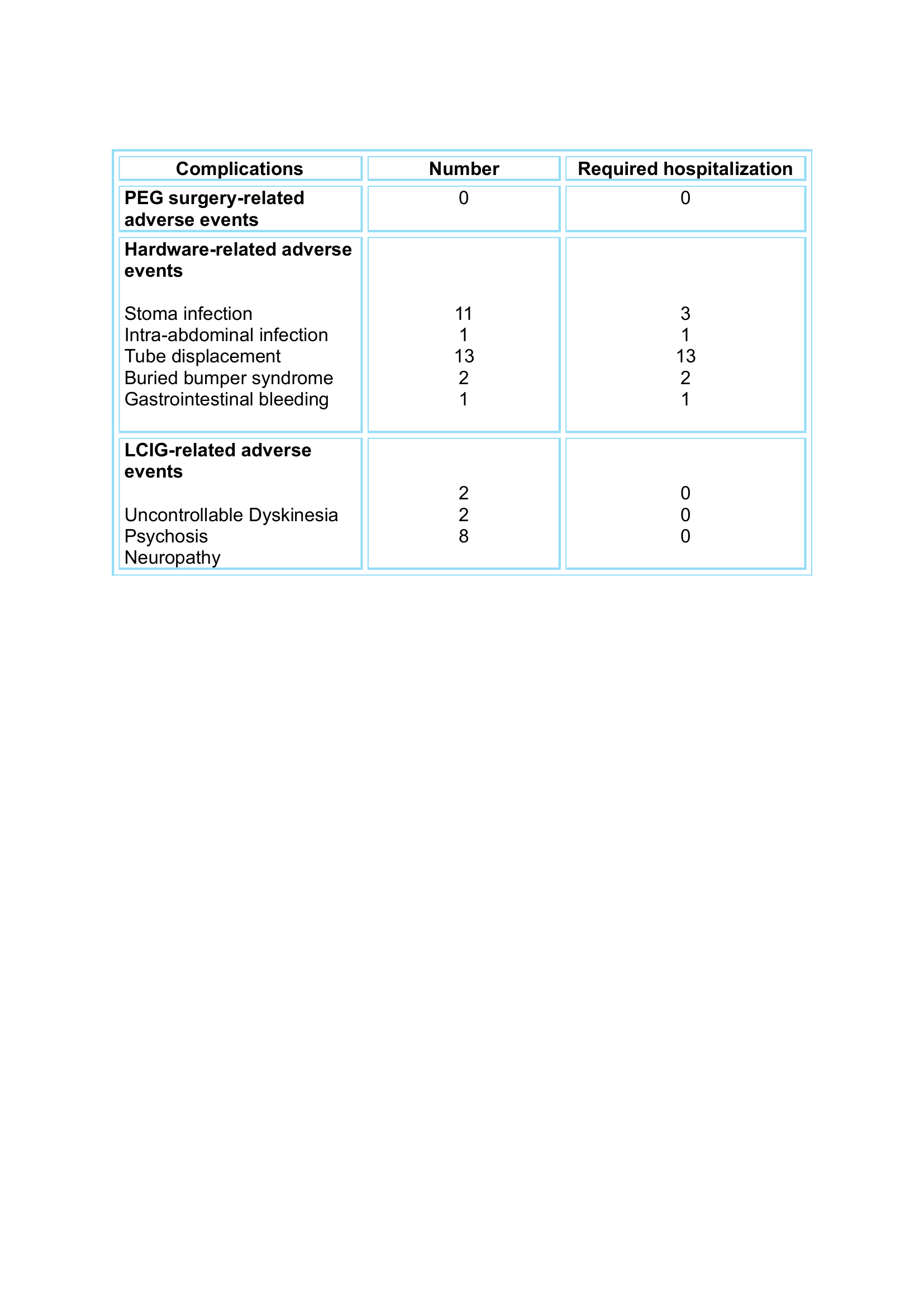 Table 2: LCIG pump complications