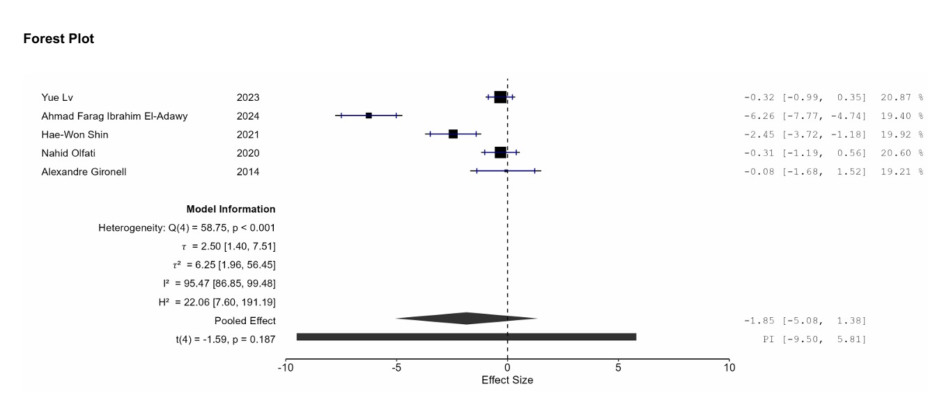 Forest Plot