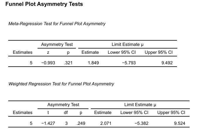 Asymmetry tests