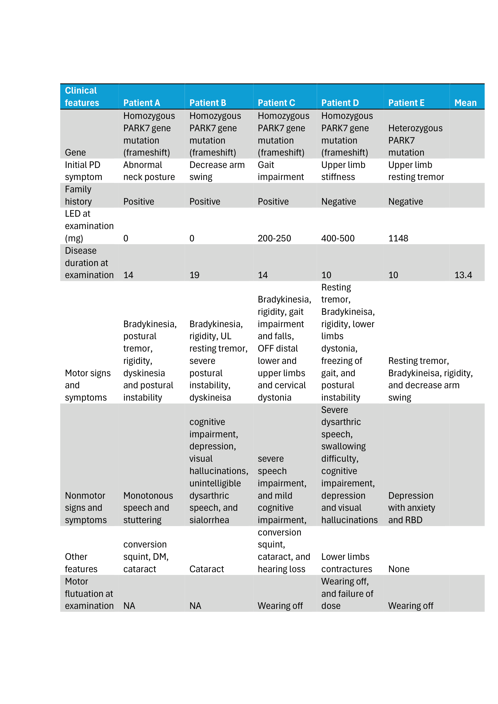 Table 2: Patients clinical features
