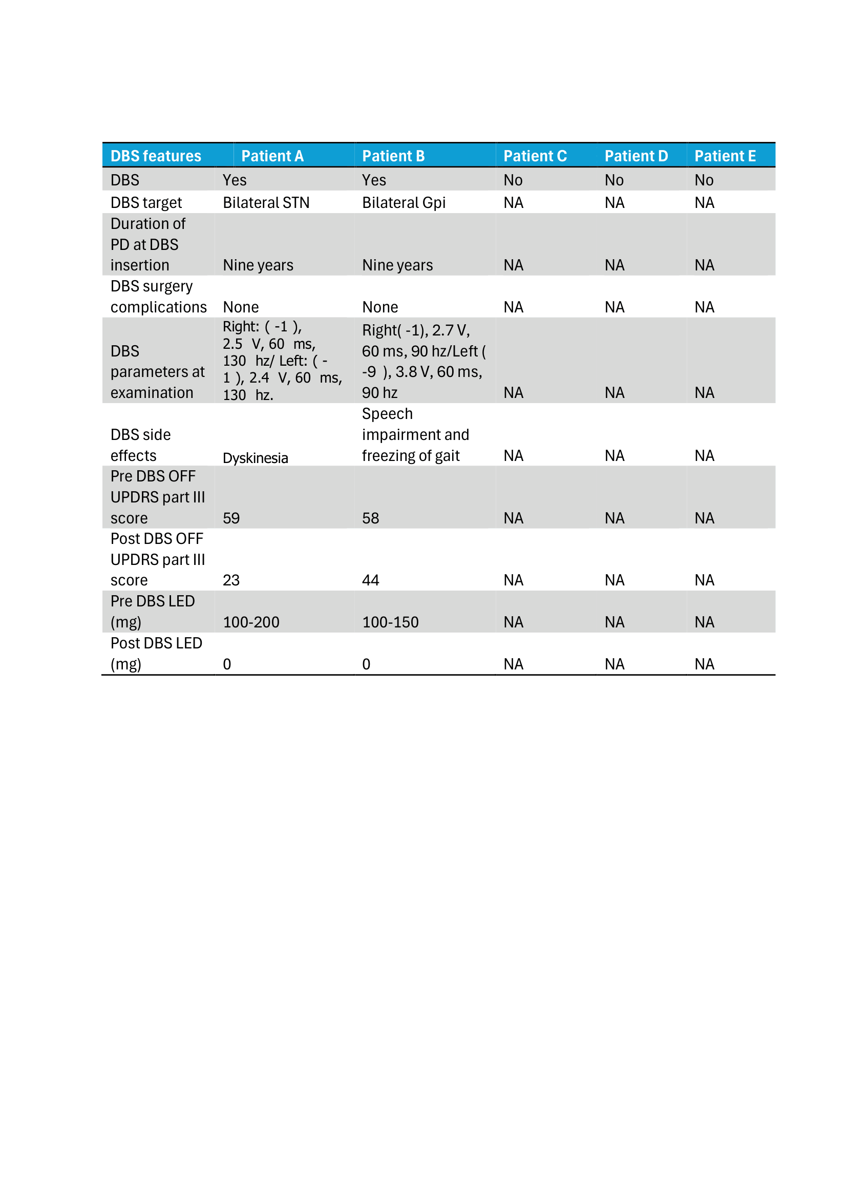 Table 3: DBS related characteristics