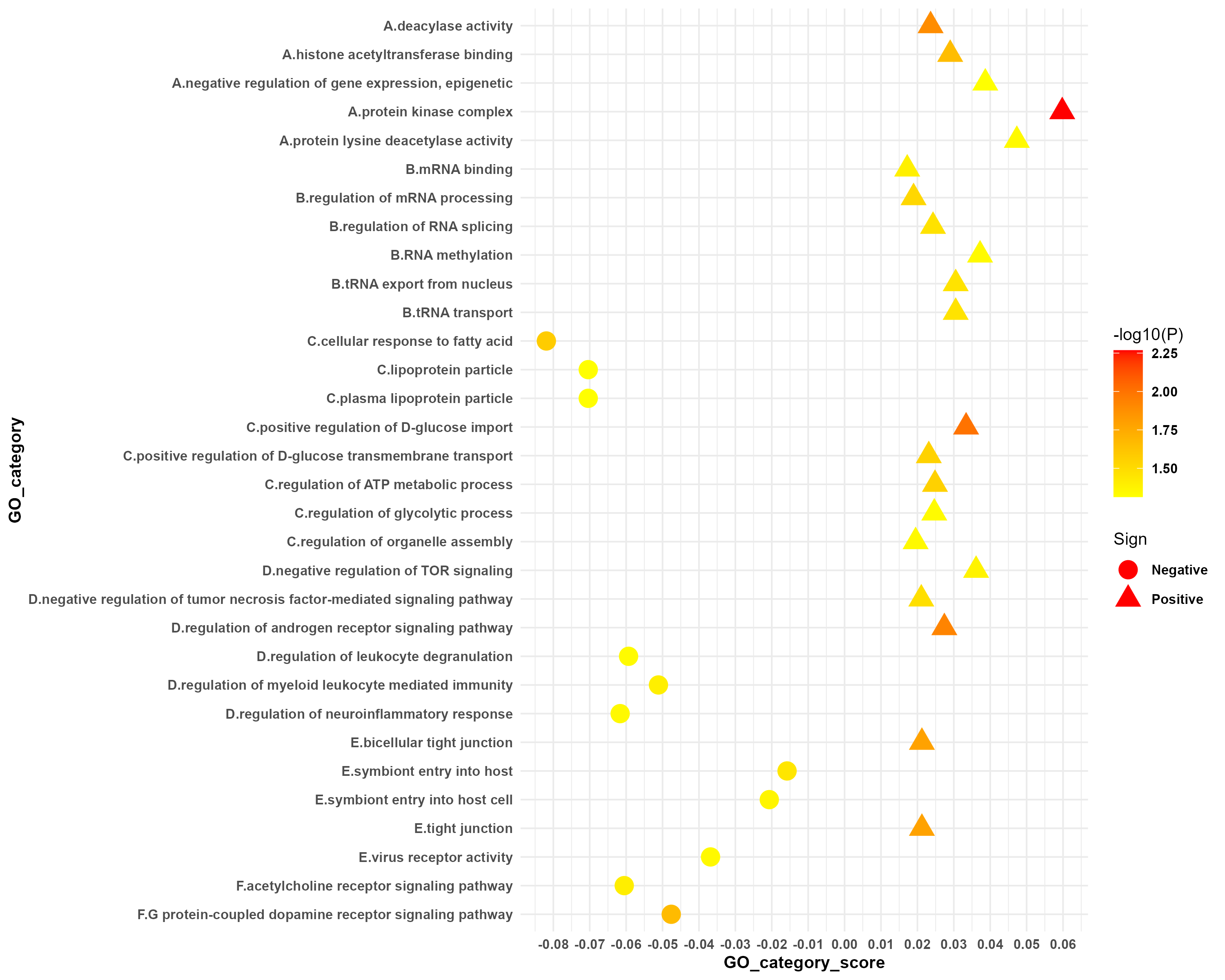Figure 3: Gene categories