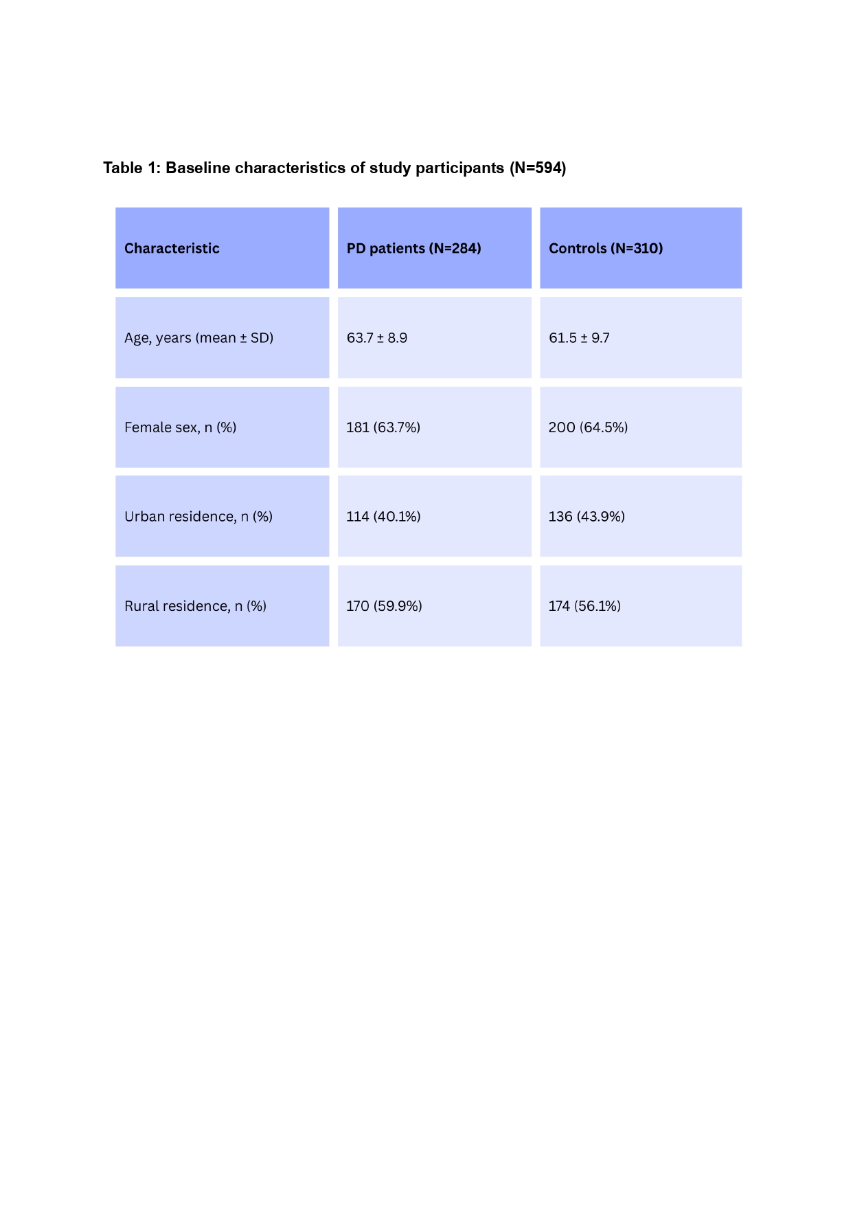 Baseline characteristics of study participants