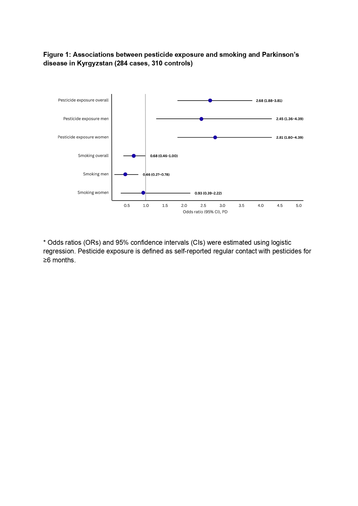 Associations between pesticide exposure & smoking