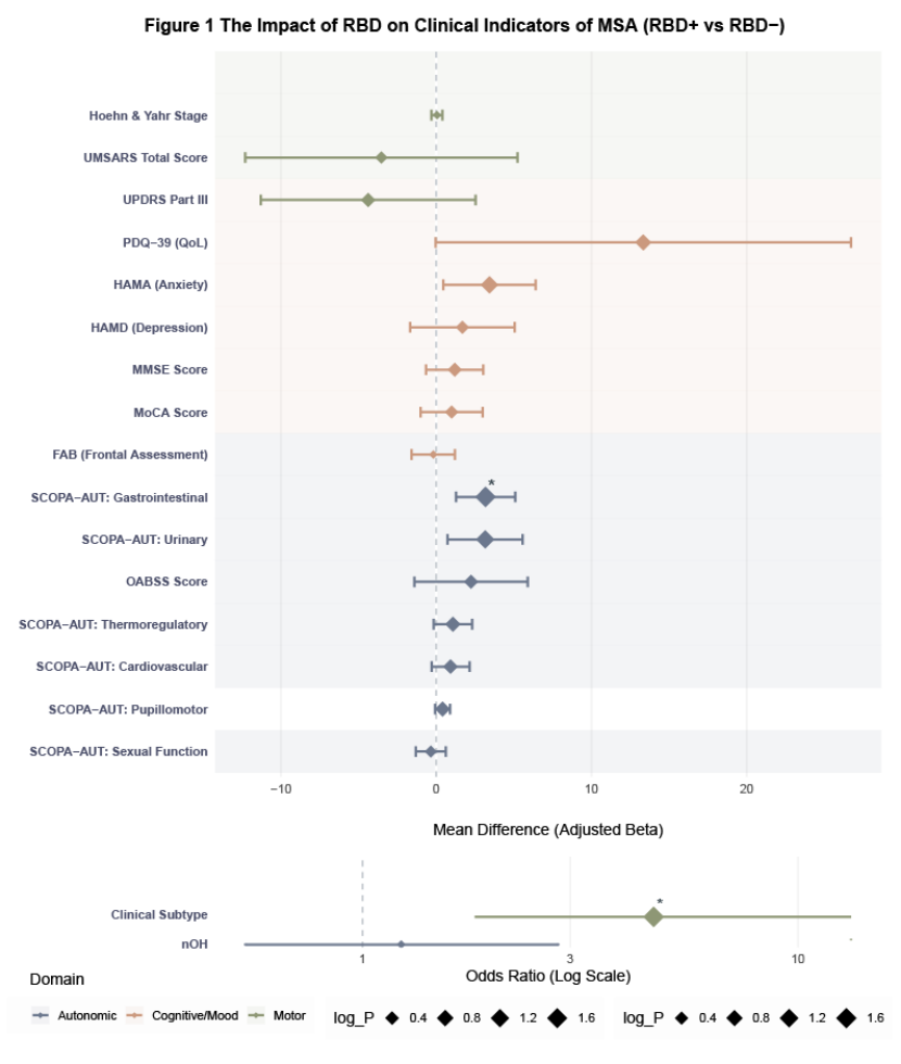 The impact of RBD on Clinical indictors of MSA