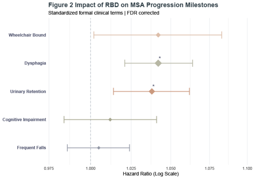 Impact of RBD on MSA Progression milestones