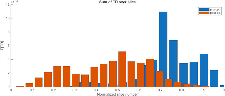 Sum of TD over slice