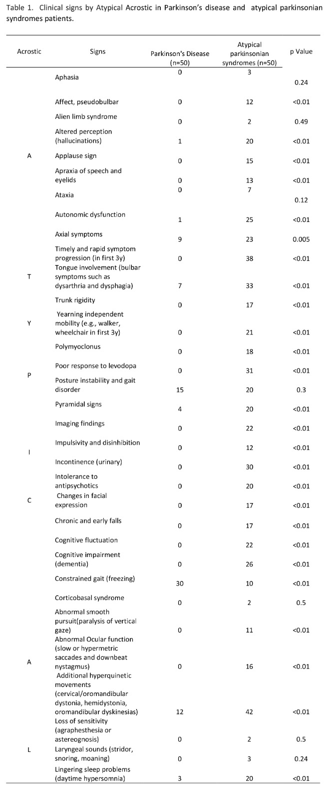 Table 1. Clinical signs