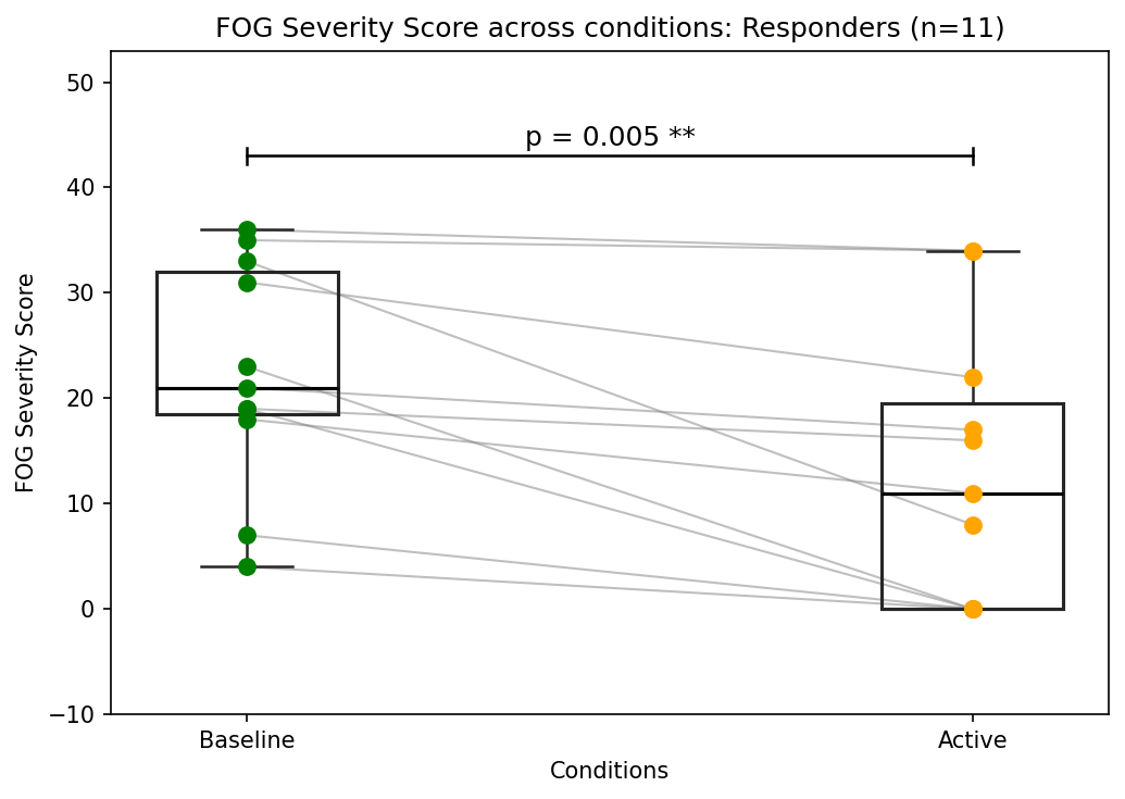 Mean FOG severity across conditions