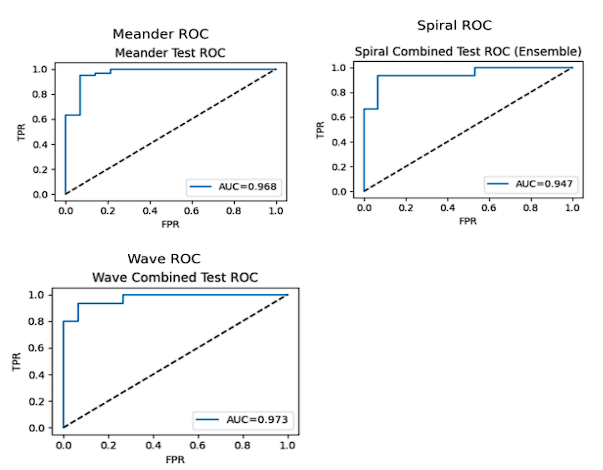 ROC curves for PD vs HC handwriting models.