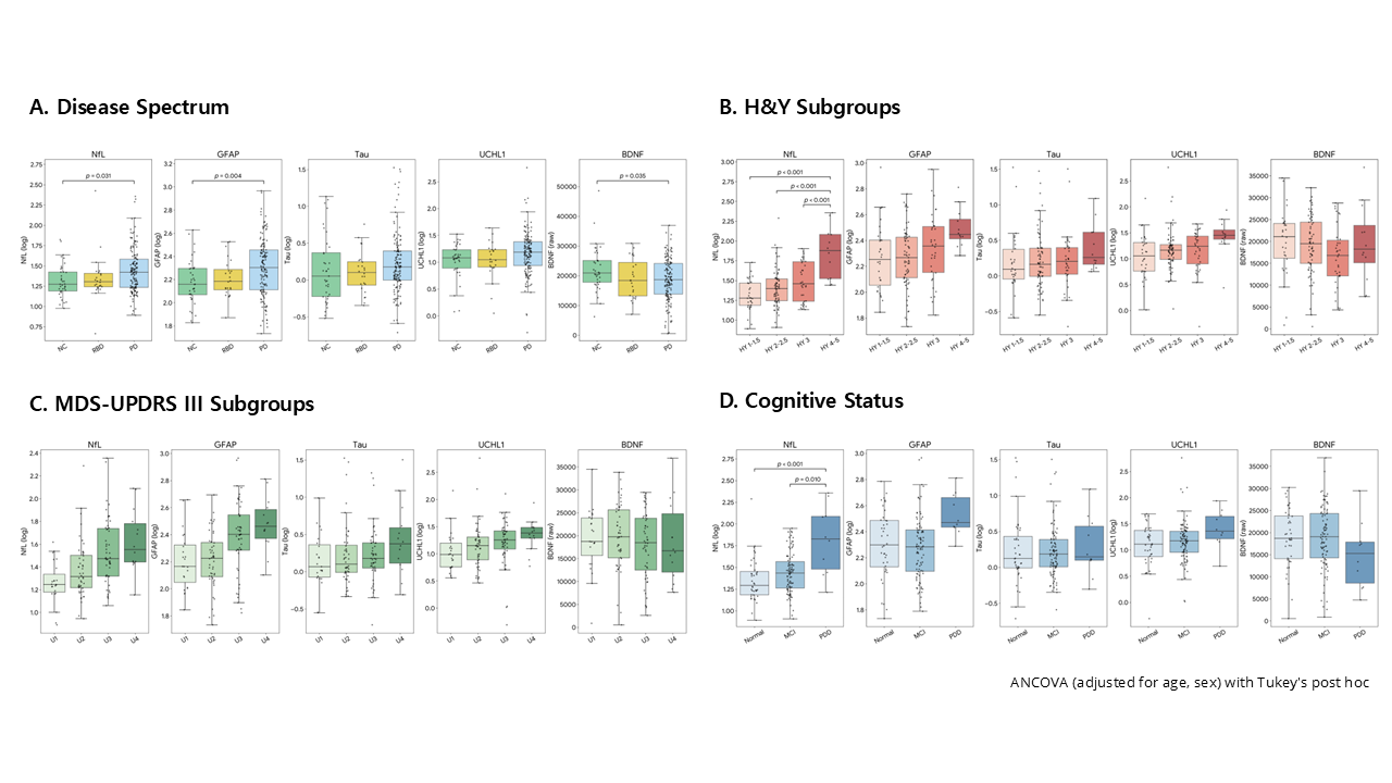Figure 1. Box plot of Biomarkers