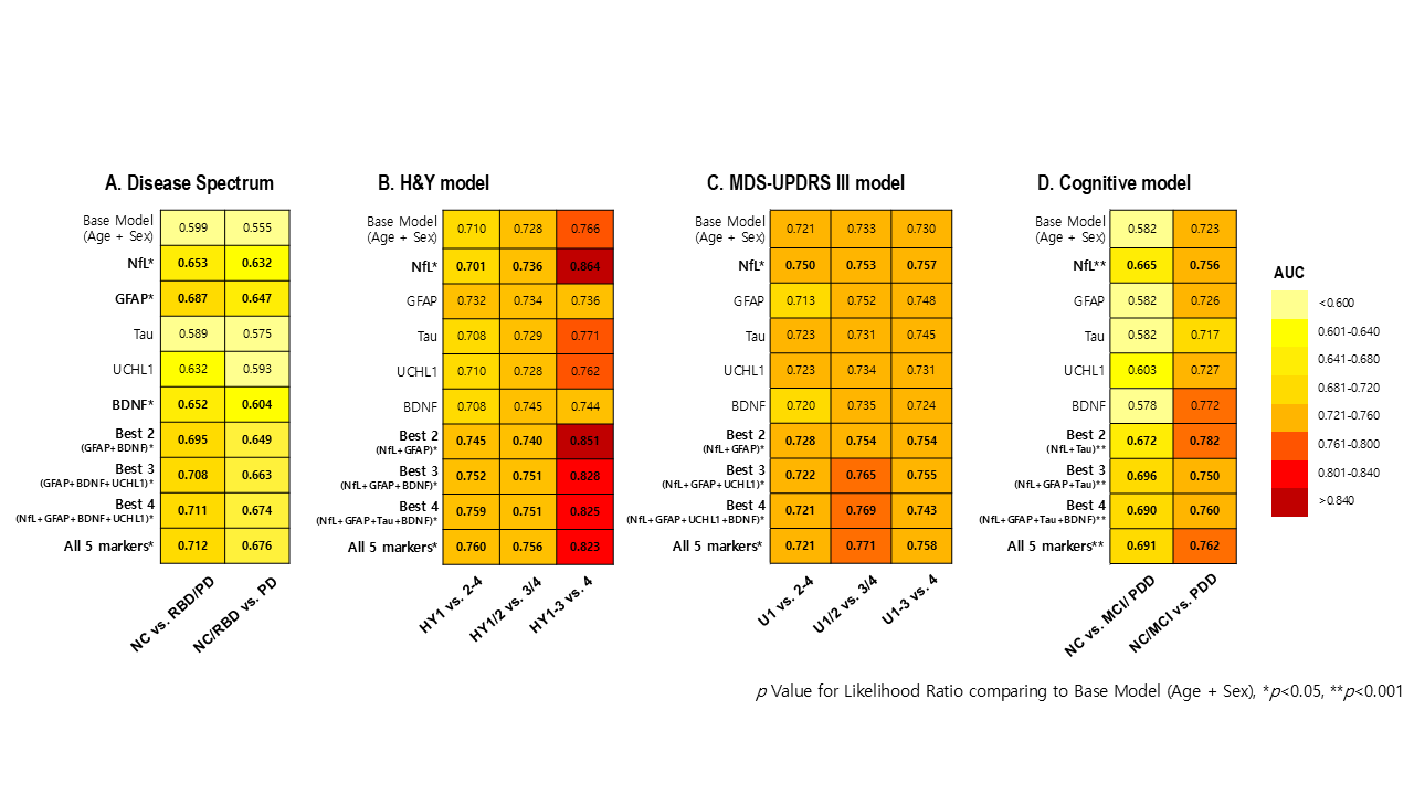 Figure 2. AUC Heatmap